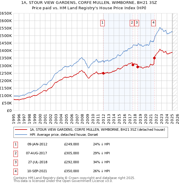 1A, STOUR VIEW GARDENS, CORFE MULLEN, WIMBORNE, BH21 3SZ: Price paid vs HM Land Registry's House Price Index