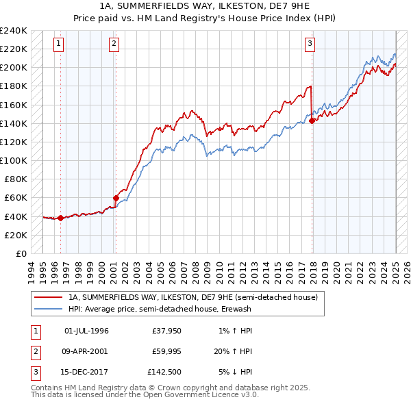 1A, SUMMERFIELDS WAY, ILKESTON, DE7 9HE: Price paid vs HM Land Registry's House Price Index