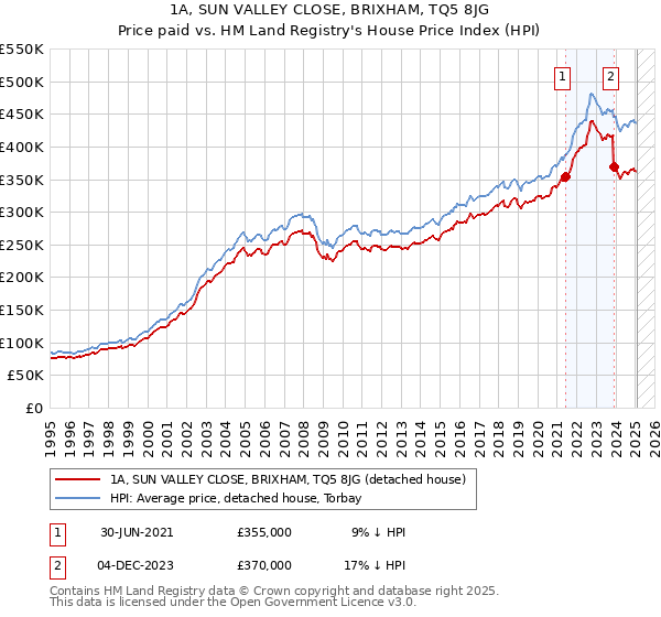 1A, SUN VALLEY CLOSE, BRIXHAM, TQ5 8JG: Price paid vs HM Land Registry's House Price Index