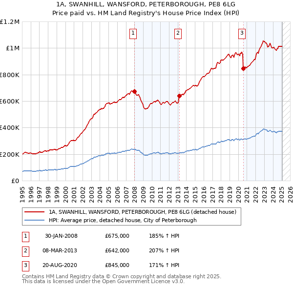 1A, SWANHILL, WANSFORD, PETERBOROUGH, PE8 6LG: Price paid vs HM Land Registry's House Price Index