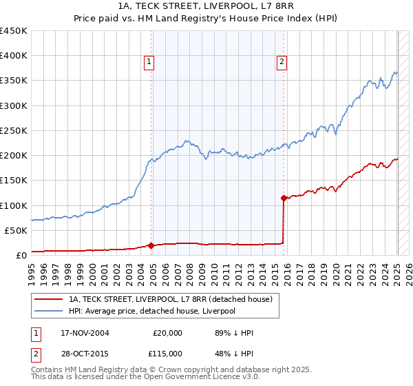 1A, TECK STREET, LIVERPOOL, L7 8RR: Price paid vs HM Land Registry's House Price Index
