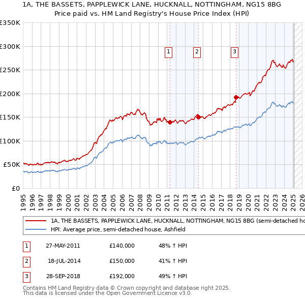 1A, THE BASSETS, PAPPLEWICK LANE, HUCKNALL, NOTTINGHAM, NG15 8BG: Price paid vs HM Land Registry's House Price Index