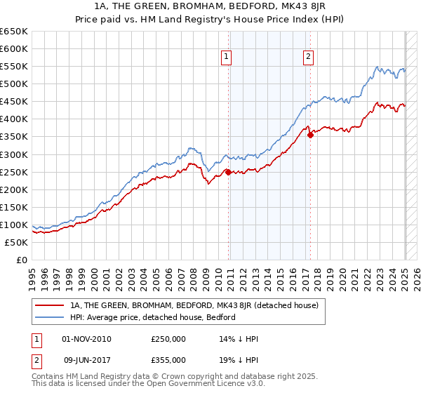 1A, THE GREEN, BROMHAM, BEDFORD, MK43 8JR: Price paid vs HM Land Registry's House Price Index