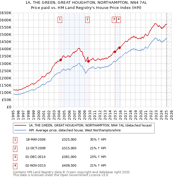 1A, THE GREEN, GREAT HOUGHTON, NORTHAMPTON, NN4 7AL: Price paid vs HM Land Registry's House Price Index