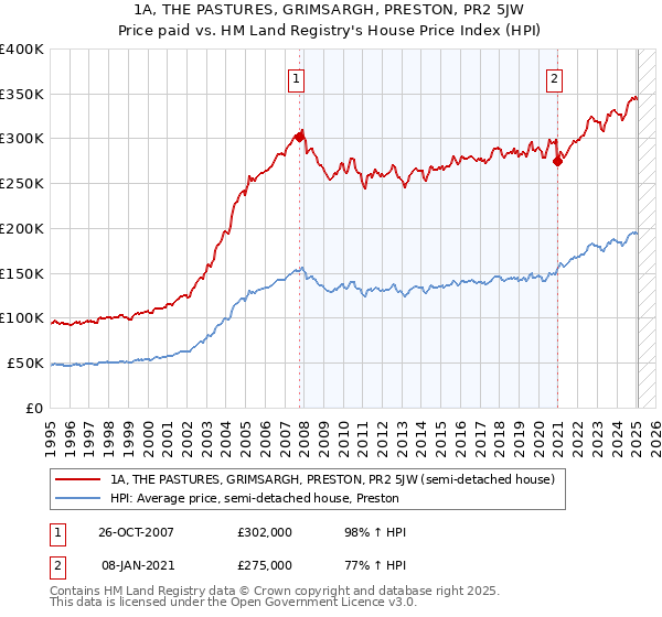 1A, THE PASTURES, GRIMSARGH, PRESTON, PR2 5JW: Price paid vs HM Land Registry's House Price Index