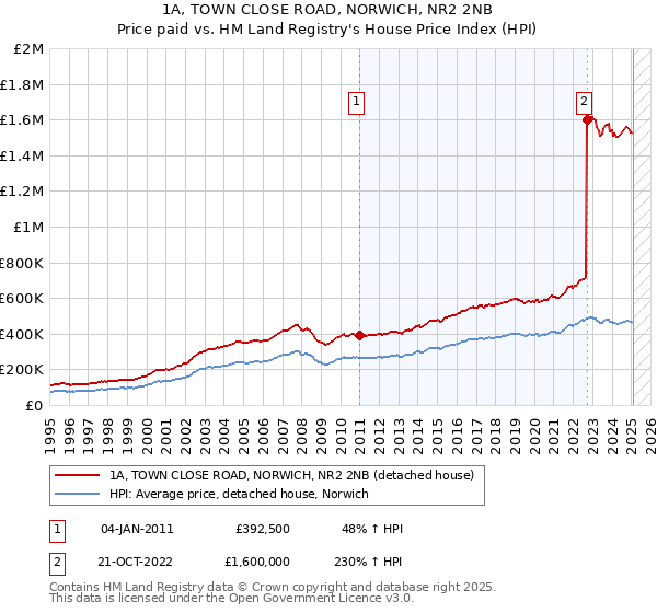 1A, TOWN CLOSE ROAD, NORWICH, NR2 2NB: Price paid vs HM Land Registry's House Price Index