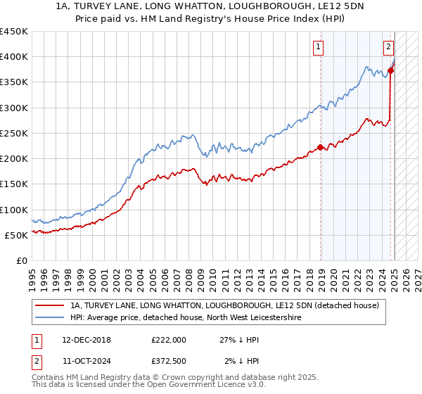 1A, TURVEY LANE, LONG WHATTON, LOUGHBOROUGH, LE12 5DN: Price paid vs HM Land Registry's House Price Index
