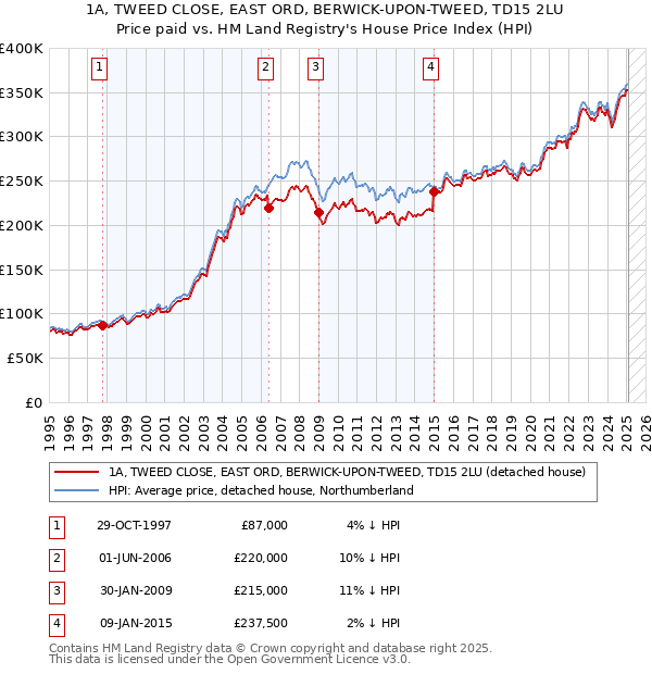 1A, TWEED CLOSE, EAST ORD, BERWICK-UPON-TWEED, TD15 2LU: Price paid vs HM Land Registry's House Price Index