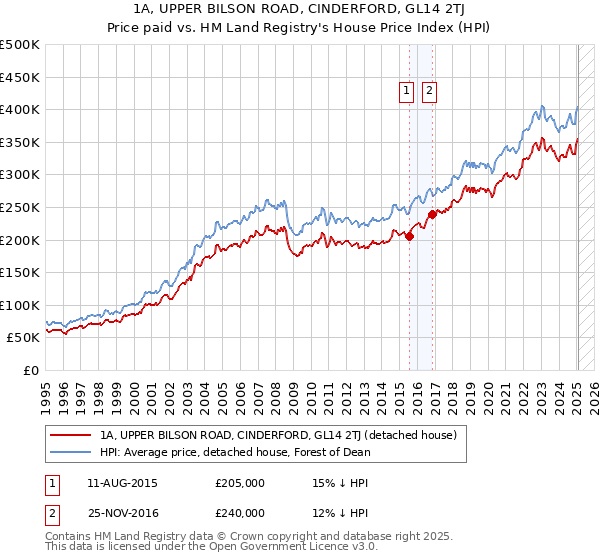 1A, UPPER BILSON ROAD, CINDERFORD, GL14 2TJ: Price paid vs HM Land Registry's House Price Index