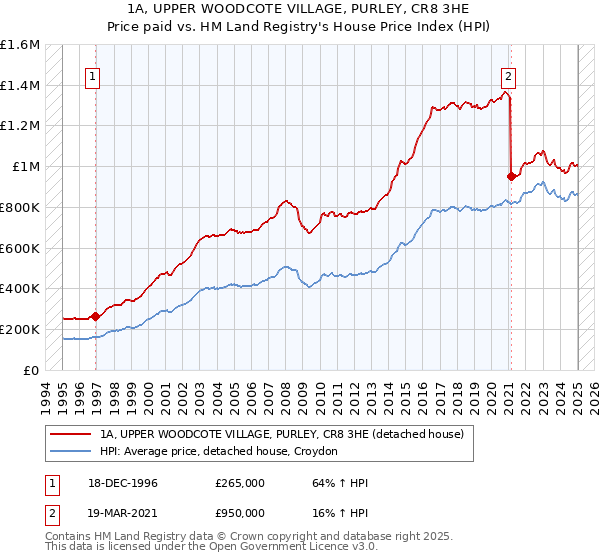 1A, UPPER WOODCOTE VILLAGE, PURLEY, CR8 3HE: Price paid vs HM Land Registry's House Price Index