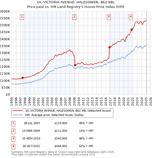 1A, VICTORIA AVENUE, HALESOWEN, B62 9BL: Price paid vs HM Land Registry's House Price Index
