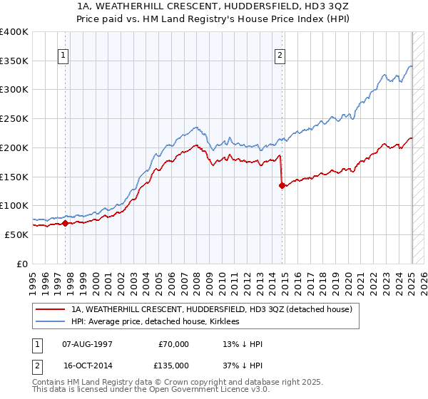 1A, WEATHERHILL CRESCENT, HUDDERSFIELD, HD3 3QZ: Price paid vs HM Land Registry's House Price Index