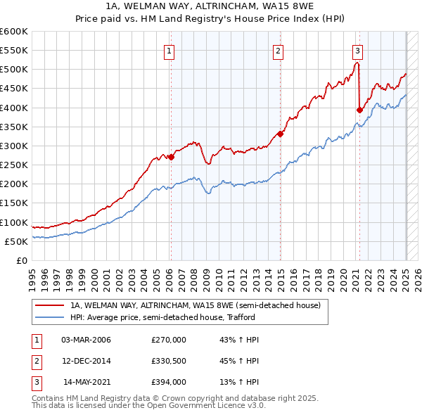 1A, WELMAN WAY, ALTRINCHAM, WA15 8WE: Price paid vs HM Land Registry's House Price Index