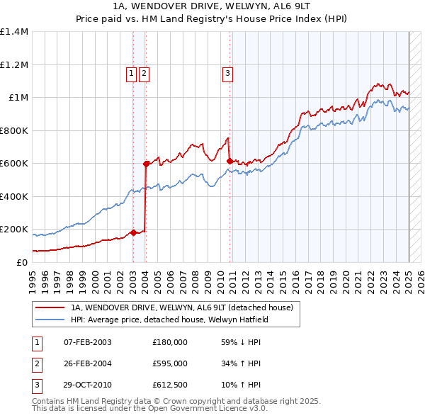 1A, WENDOVER DRIVE, WELWYN, AL6 9LT: Price paid vs HM Land Registry's House Price Index
