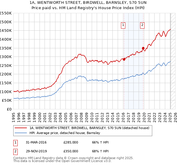 1A, WENTWORTH STREET, BIRDWELL, BARNSLEY, S70 5UN: Price paid vs HM Land Registry's House Price Index