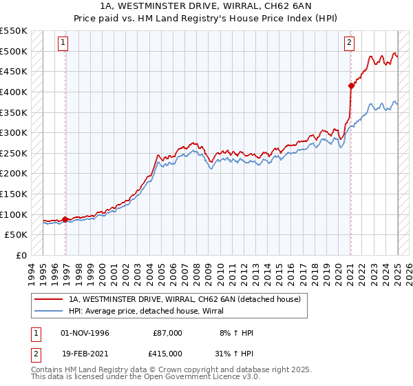 1A, WESTMINSTER DRIVE, WIRRAL, CH62 6AN: Price paid vs HM Land Registry's House Price Index