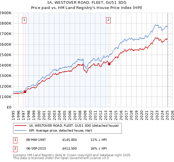 1A, WESTOVER ROAD, FLEET, GU51 3DG: Price paid vs HM Land Registry's House Price Index