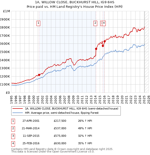 1A, WILLOW CLOSE, BUCKHURST HILL, IG9 6HS: Price paid vs HM Land Registry's House Price Index