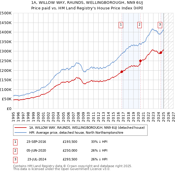 1A, WILLOW WAY, RAUNDS, WELLINGBOROUGH, NN9 6UJ: Price paid vs HM Land Registry's House Price Index