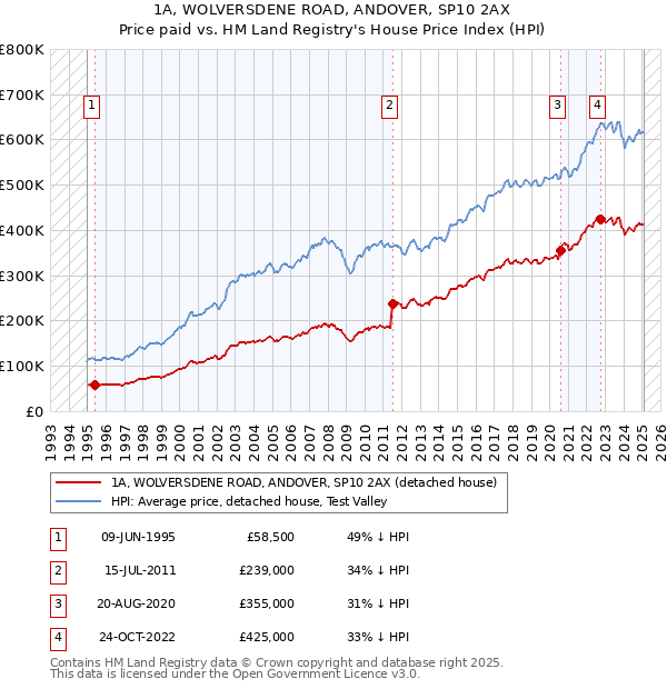 1A, WOLVERSDENE ROAD, ANDOVER, SP10 2AX: Price paid vs HM Land Registry's House Price Index