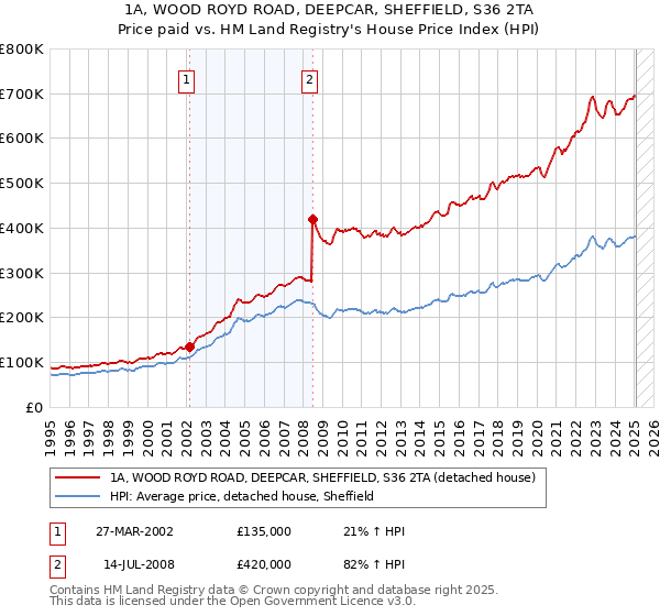 1A, WOOD ROYD ROAD, DEEPCAR, SHEFFIELD, S36 2TA: Price paid vs HM Land Registry's House Price Index