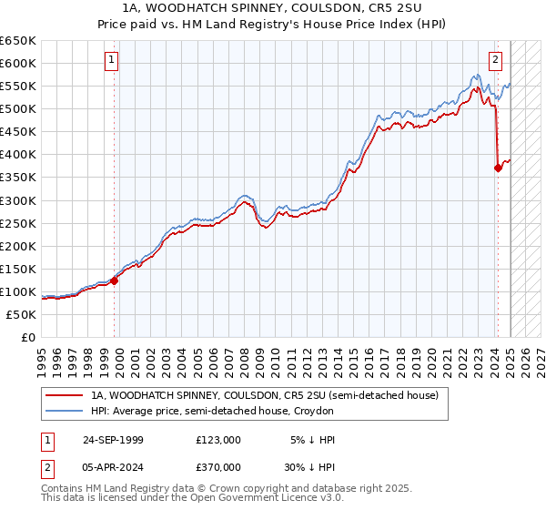 1A, WOODHATCH SPINNEY, COULSDON, CR5 2SU: Price paid vs HM Land Registry's House Price Index