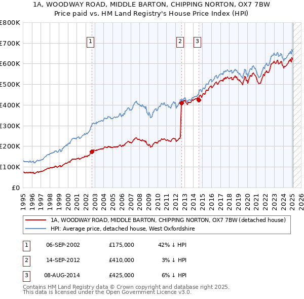 1A, WOODWAY ROAD, MIDDLE BARTON, CHIPPING NORTON, OX7 7BW: Price paid vs HM Land Registry's House Price Index