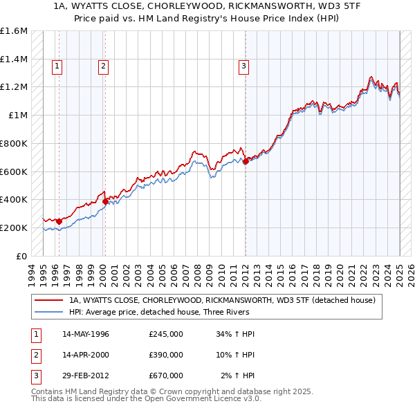 1A, WYATTS CLOSE, CHORLEYWOOD, RICKMANSWORTH, WD3 5TF: Price paid vs HM Land Registry's House Price Index