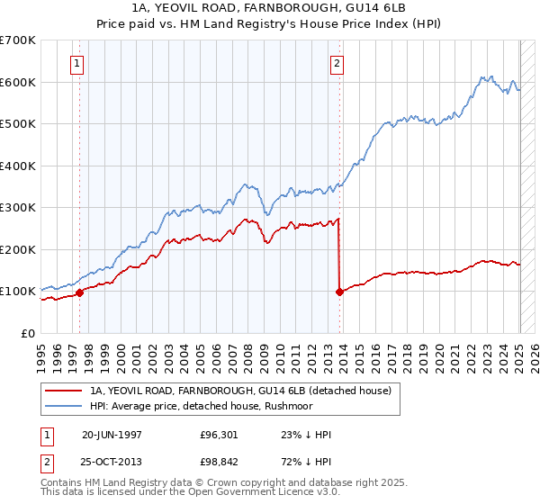 1A, YEOVIL ROAD, FARNBOROUGH, GU14 6LB: Price paid vs HM Land Registry's House Price Index