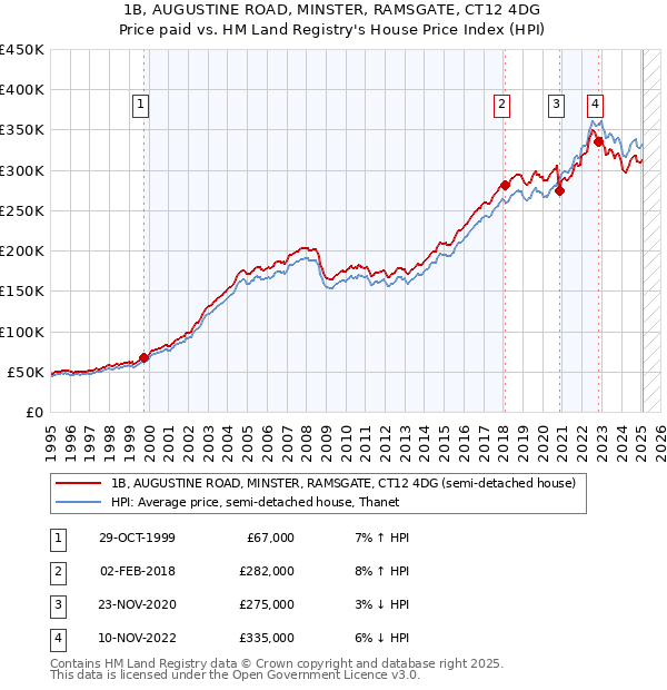 1B, AUGUSTINE ROAD, MINSTER, RAMSGATE, CT12 4DG: Price paid vs HM Land Registry's House Price Index