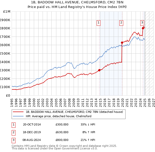 1B, BADDOW HALL AVENUE, CHELMSFORD, CM2 7BN: Price paid vs HM Land Registry's House Price Index