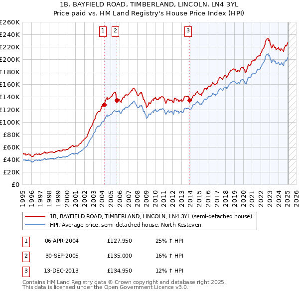 1B, BAYFIELD ROAD, TIMBERLAND, LINCOLN, LN4 3YL: Price paid vs HM Land Registry's House Price Index