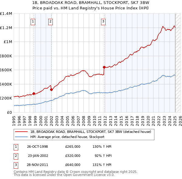 1B, BROADOAK ROAD, BRAMHALL, STOCKPORT, SK7 3BW: Price paid vs HM Land Registry's House Price Index