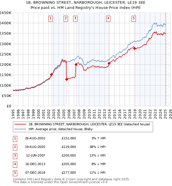 1B, BROWNING STREET, NARBOROUGH, LEICESTER, LE19 3EE: Price paid vs HM Land Registry's House Price Index