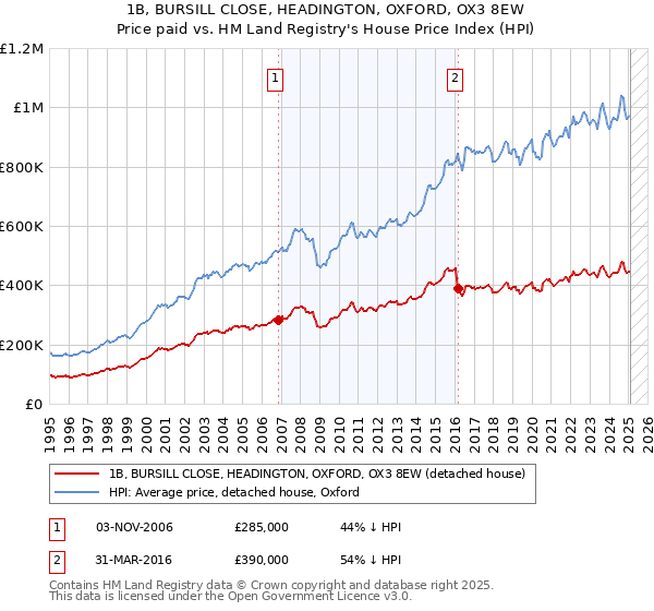 1B, BURSILL CLOSE, HEADINGTON, OXFORD, OX3 8EW: Price paid vs HM Land Registry's House Price Index