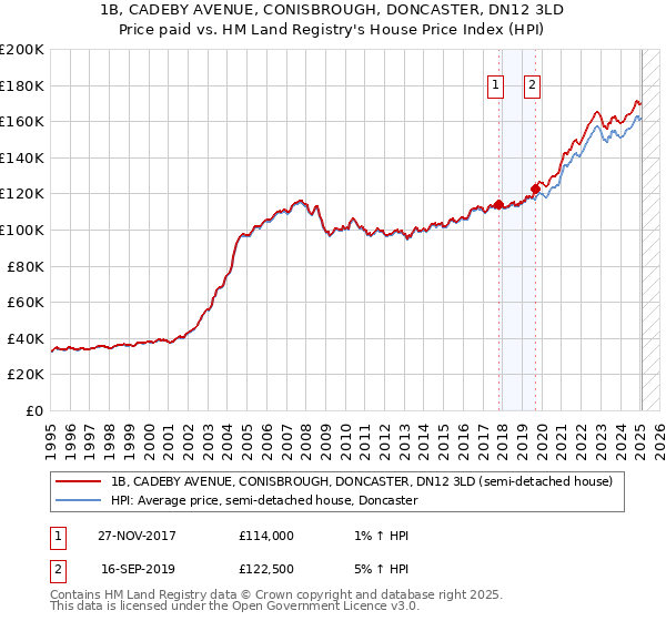 1B, CADEBY AVENUE, CONISBROUGH, DONCASTER, DN12 3LD: Price paid vs HM Land Registry's House Price Index