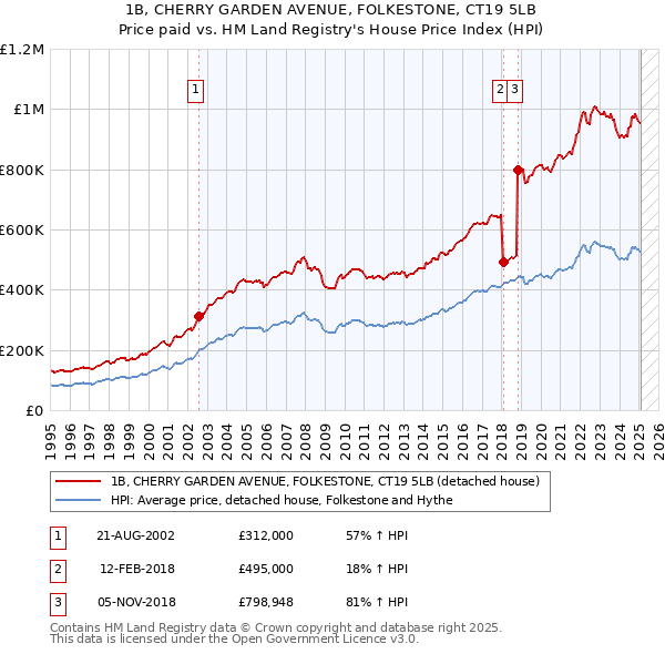1B, CHERRY GARDEN AVENUE, FOLKESTONE, CT19 5LB: Price paid vs HM Land Registry's House Price Index