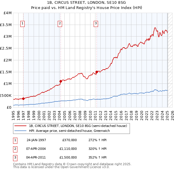 1B, CIRCUS STREET, LONDON, SE10 8SG: Price paid vs HM Land Registry's House Price Index