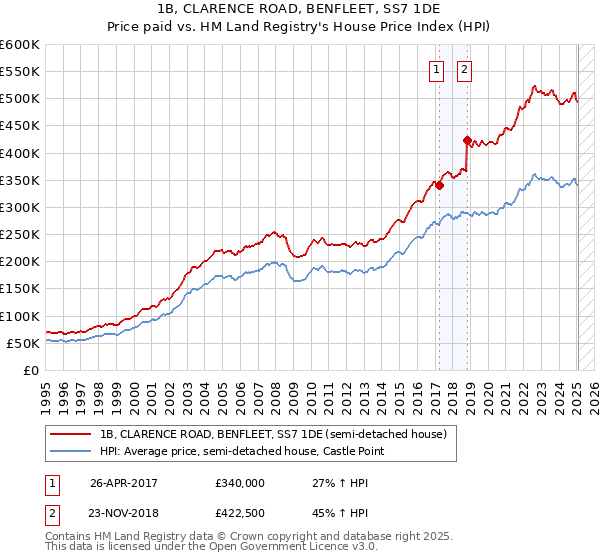 1B, CLARENCE ROAD, BENFLEET, SS7 1DE: Price paid vs HM Land Registry's House Price Index