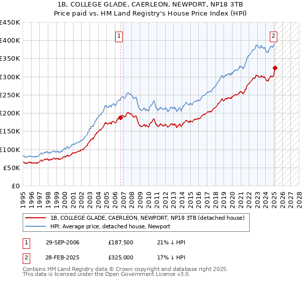 1B, COLLEGE GLADE, CAERLEON, NEWPORT, NP18 3TB: Price paid vs HM Land Registry's House Price Index