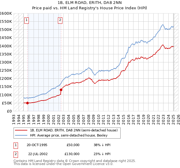 1B, ELM ROAD, ERITH, DA8 2NN: Price paid vs HM Land Registry's House Price Index