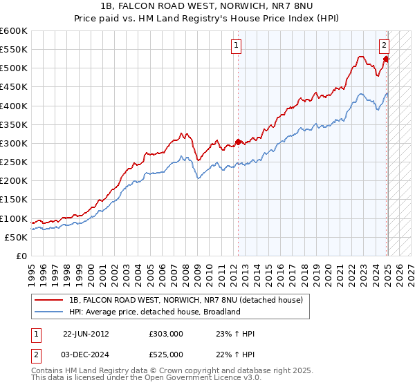 1B, FALCON ROAD WEST, NORWICH, NR7 8NU: Price paid vs HM Land Registry's House Price Index