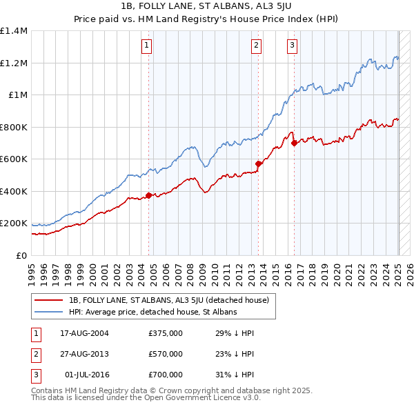 1B, FOLLY LANE, ST ALBANS, AL3 5JU: Price paid vs HM Land Registry's House Price Index