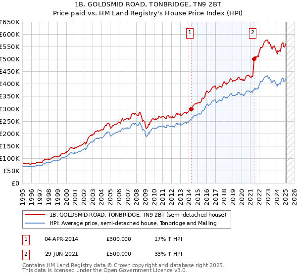 1B, GOLDSMID ROAD, TONBRIDGE, TN9 2BT: Price paid vs HM Land Registry's House Price Index