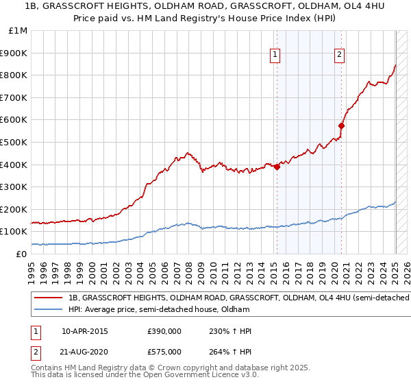 1B, GRASSCROFT HEIGHTS, OLDHAM ROAD, GRASSCROFT, OLDHAM, OL4 4HU: Price paid vs HM Land Registry's House Price Index