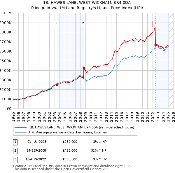 1B, HAWES LANE, WEST WICKHAM, BR4 0DA: Price paid vs HM Land Registry's House Price Index