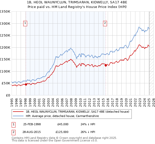 1B, HEOL WAUNYCLUN, TRIMSARAN, KIDWELLY, SA17 4BE: Price paid vs HM Land Registry's House Price Index