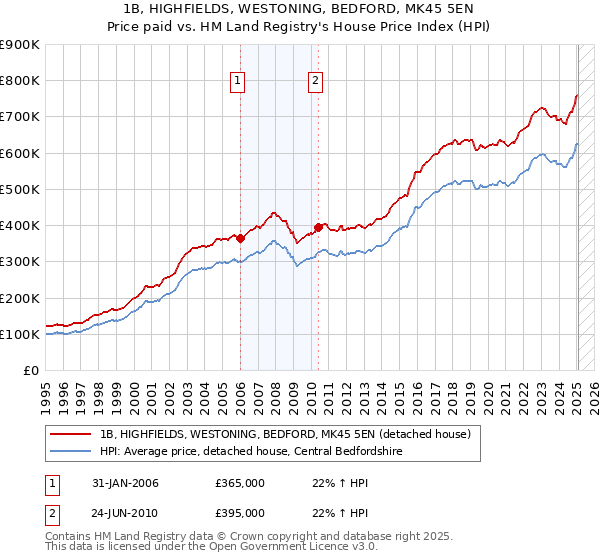 1B, HIGHFIELDS, WESTONING, BEDFORD, MK45 5EN: Price paid vs HM Land Registry's House Price Index