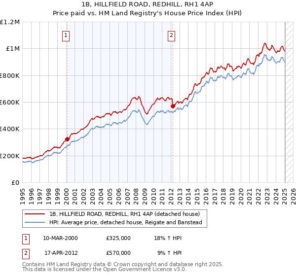 1B, HILLFIELD ROAD, REDHILL, RH1 4AP: Price paid vs HM Land Registry's House Price Index