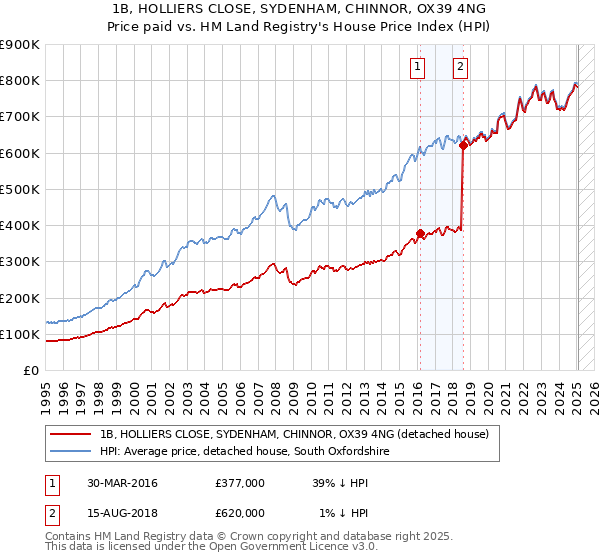 1B, HOLLIERS CLOSE, SYDENHAM, CHINNOR, OX39 4NG: Price paid vs HM Land Registry's House Price Index